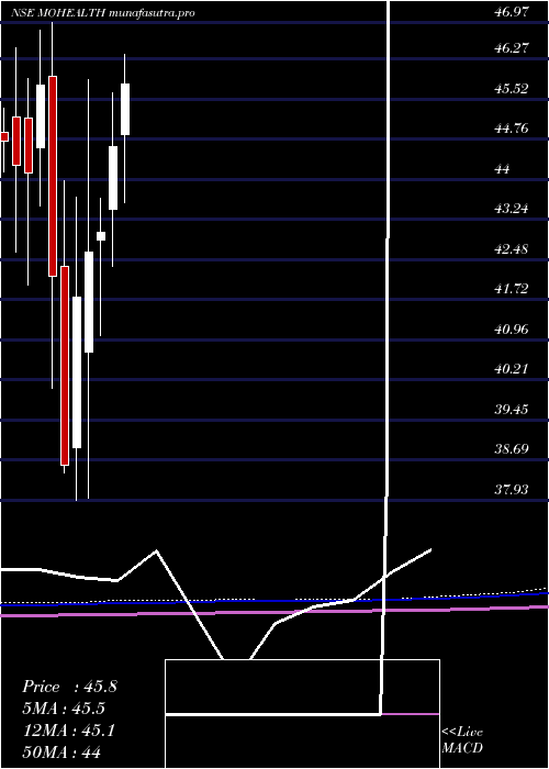 monthly chart MotilalamcMohealth