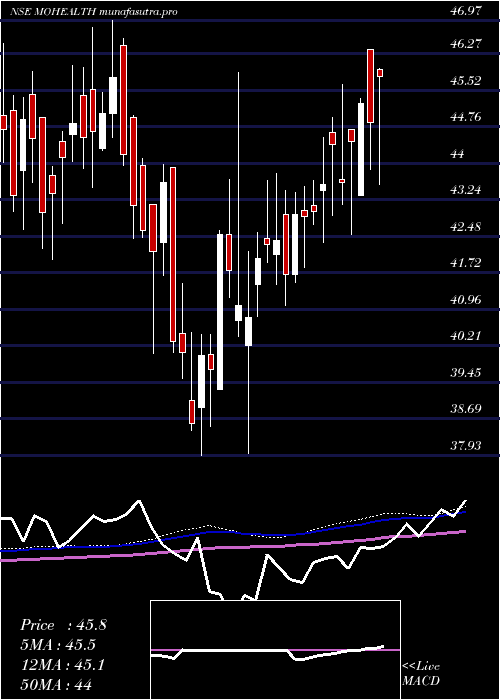 weekly chart MotilalamcMohealth