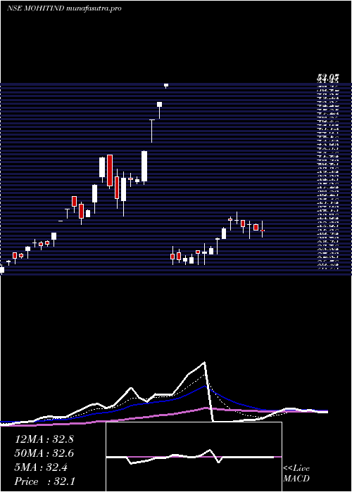 Daily chart MohitIndustries