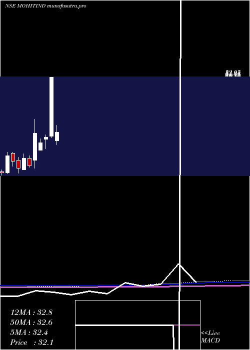 monthly chart MohitIndustries