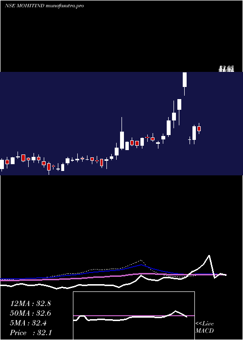 weekly chart MohitIndustries