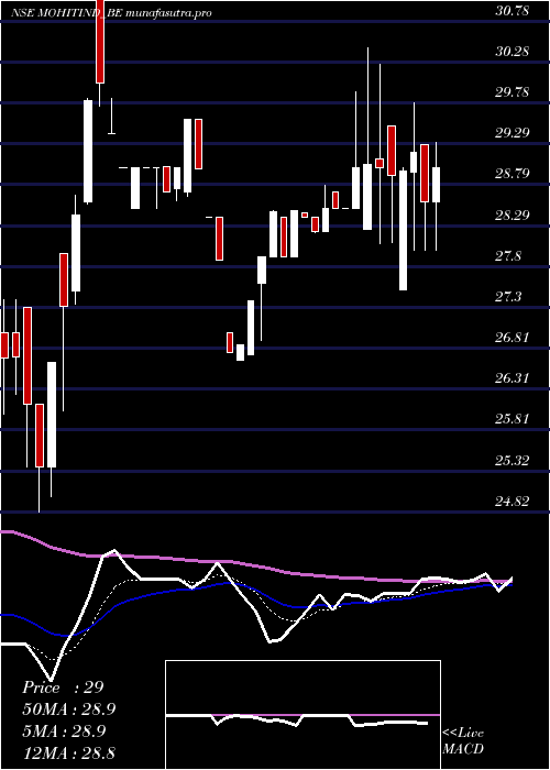 Daily chart MohitIndustries