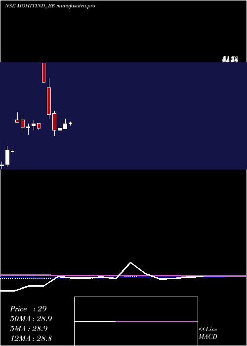 monthly chart MohitIndustries