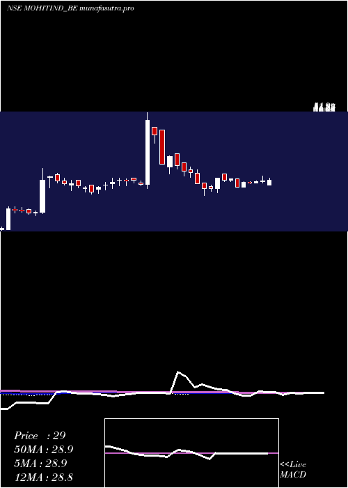 weekly chart MohitIndustries