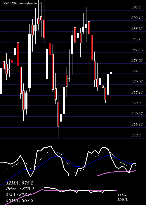 Daily chart Moil