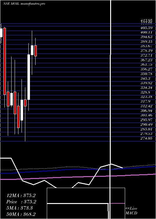 monthly chart Moil
