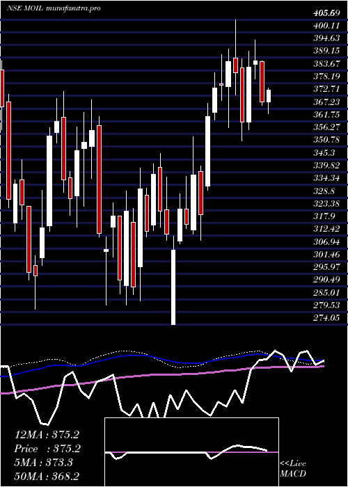 weekly chart Moil