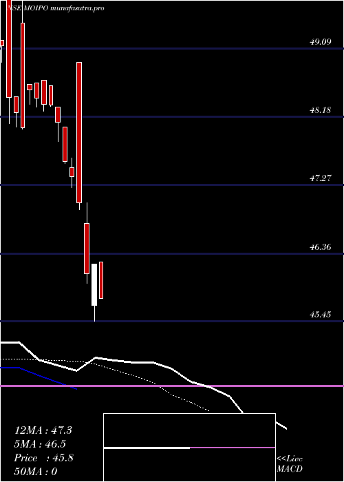  Daily chart MotilalamcMoipo