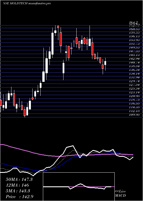 Daily chart MoldTek