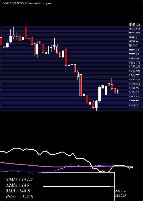 weekly chart MoldTek