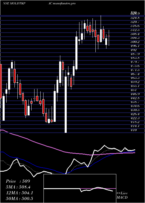 Daily chart MoldTek