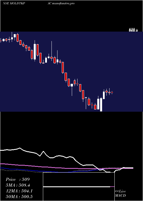 weekly chart MoldTek