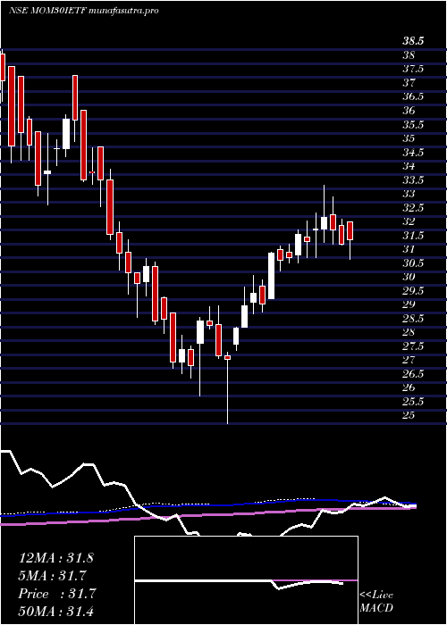 weekly chart IcicipramcIcicimom30