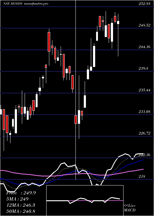  Daily chart MotilalOswal