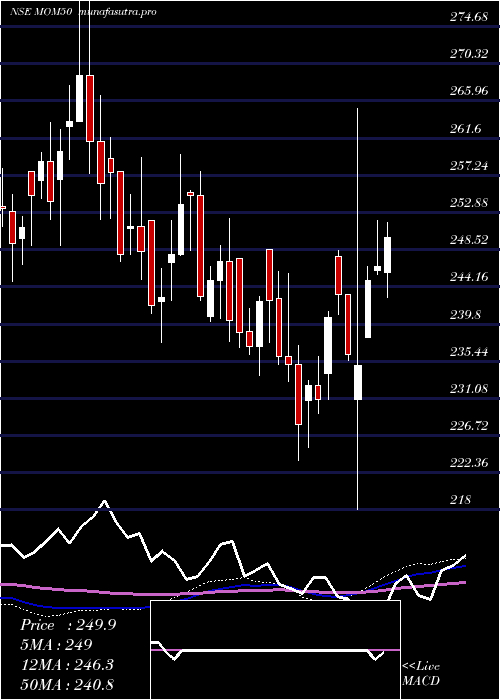  weekly chart MotilalOswal