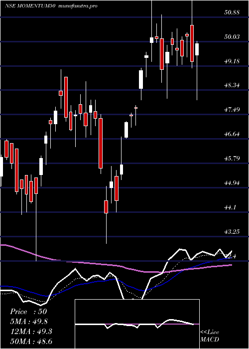 Daily chart MotilalamcMomentum50