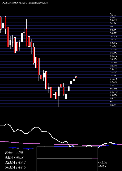 weekly chart MotilalamcMomentum50