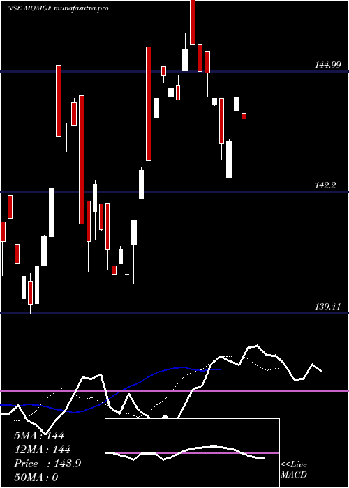 Daily chart MotilalamcMomgf