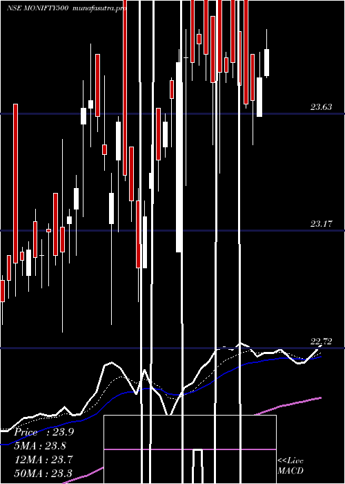 Daily chart MotilalamcMonifty500