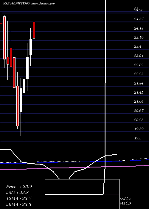 monthly chart MotilalamcMonifty500