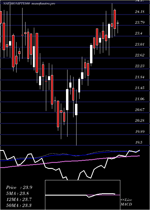 weekly chart MotilalamcMonifty500