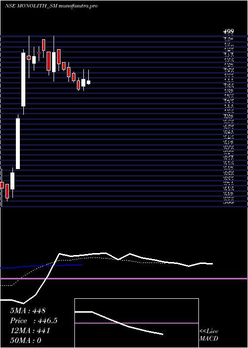 Daily chart MonolithischIndia