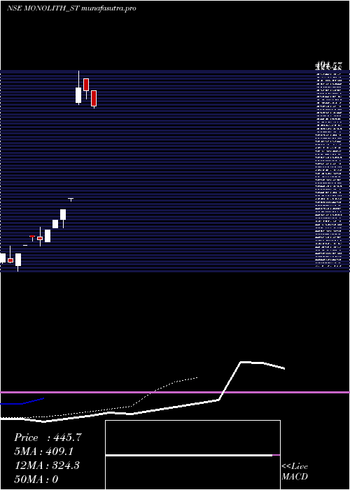 Daily chart MonolithischIndia