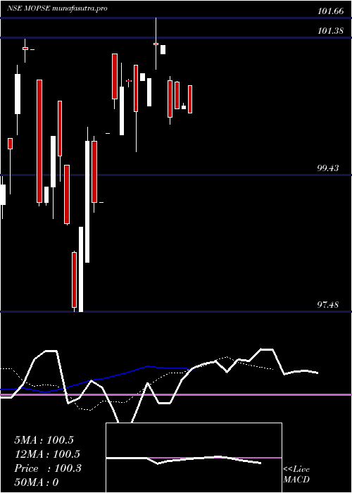  Daily chart MotilalamcMopse