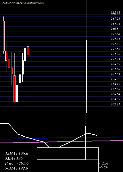 monthly chart MotilalamcMoquality