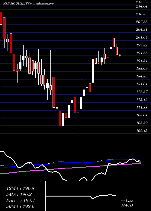 weekly chart MotilalamcMoquality
