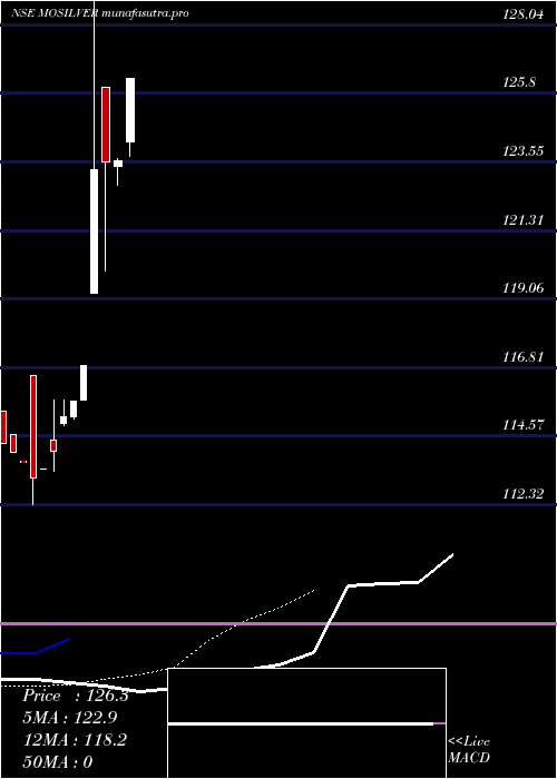 Daily chart MotilalamcMosilver