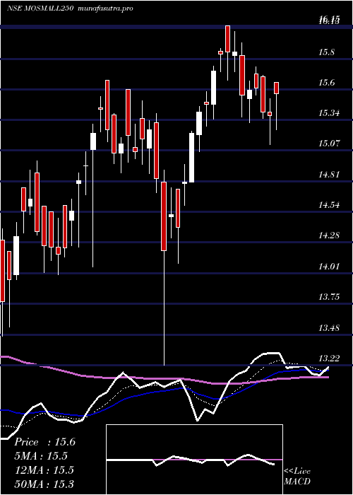Daily chart MotilalamcMosmall250