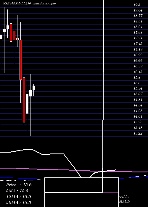 monthly chart MotilalamcMosmall250