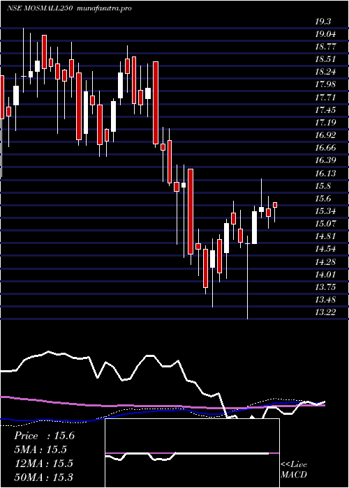 weekly chart MotilalamcMosmall250