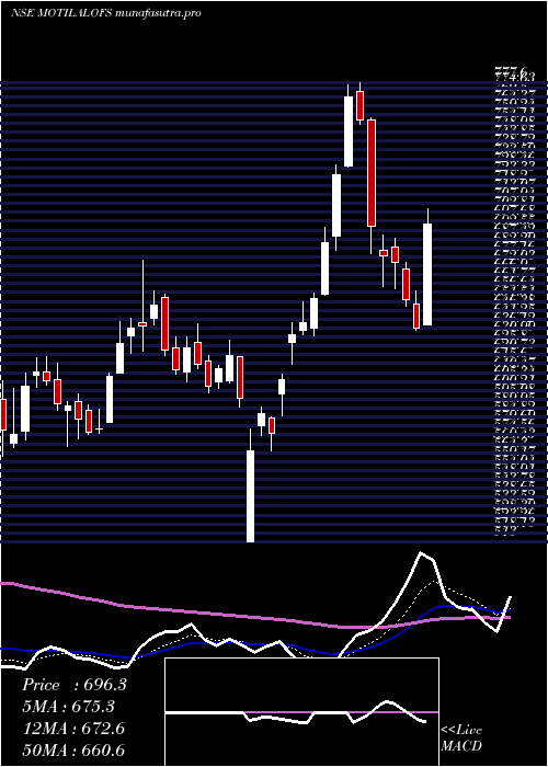  Daily chart MotilalOswal