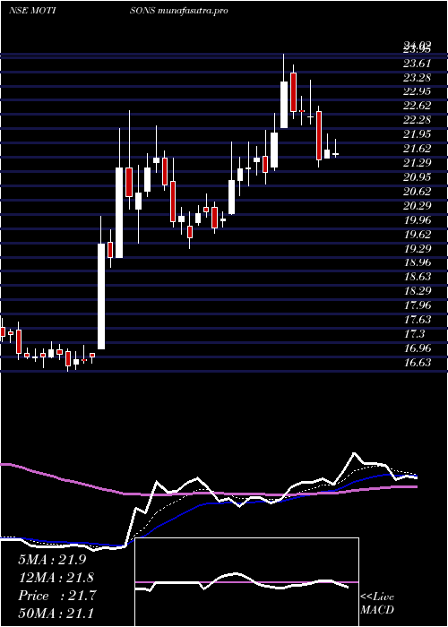 Daily chart MotisonsJewellers