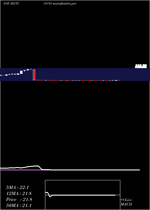 weekly chart MotisonsJewellers