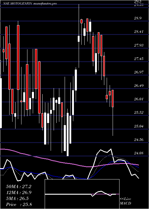 Daily chart MotorGeneral