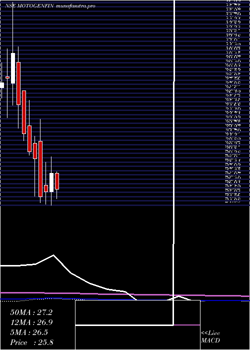 monthly chart MotorGeneral
