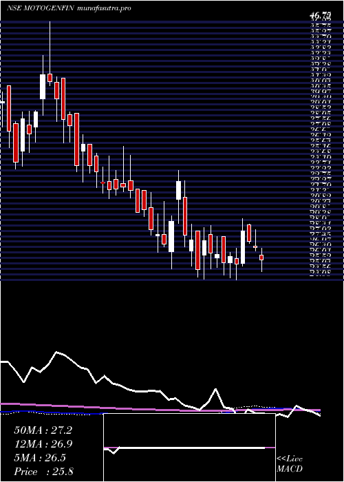 weekly chart MotorGeneral