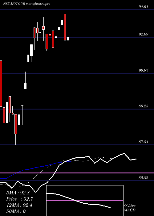 Daily chart MotilalamcMotour