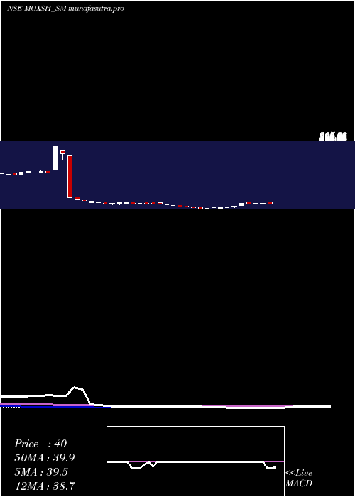 weekly chart MoxshOverseas