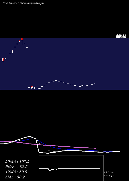  Daily chart MoxshOverseas