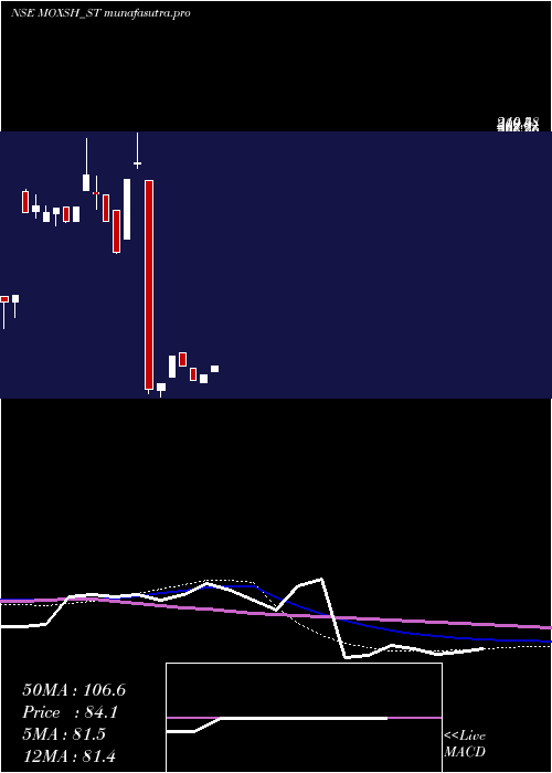  weekly chart MoxshOverseas