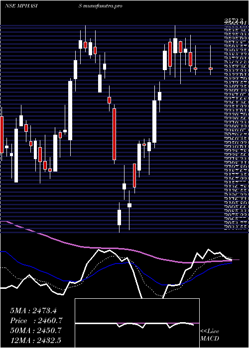  Daily chart Mphasis