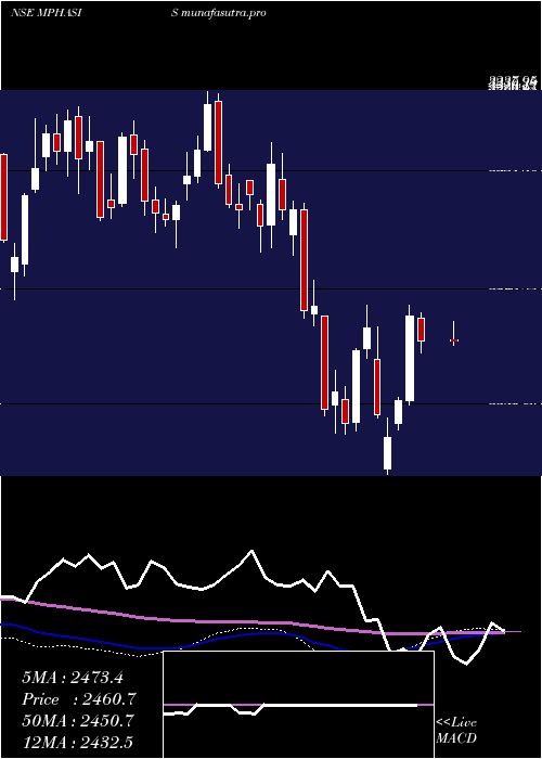  weekly chart Mphasis