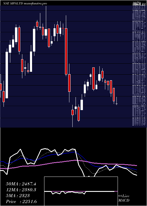 Daily chart Mps