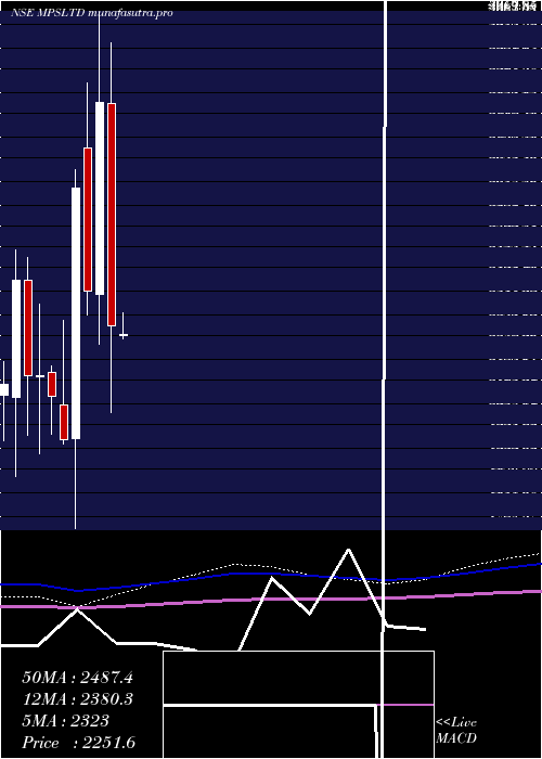 monthly chart Mps