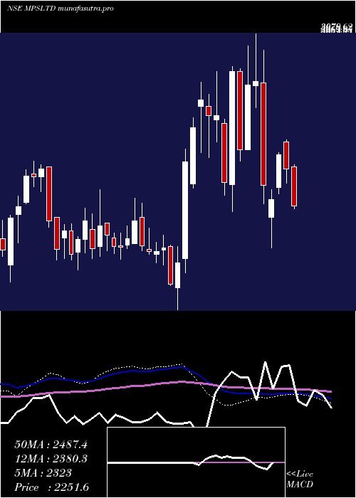 weekly chart Mps
