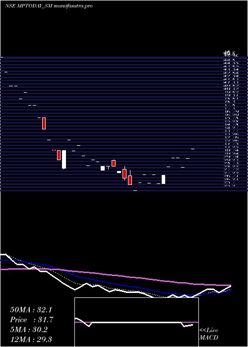  Daily chart MP